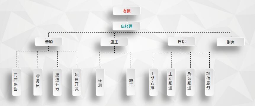 幹貨 | 創綠家服務（wù）門店（diàn）選址、注冊（cè）公司（sī）及組織架構分析（xī）