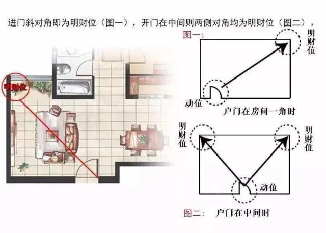 家中旺位和衰位在哪裏（lǐ）？三（sān）分鍾學習室內風水學（xué）