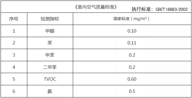 有甲醛和甲醛超標不是同樣的概念你知道（dào）嗎（ma）？