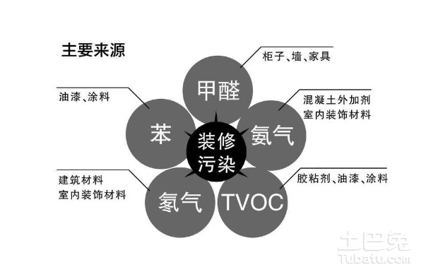 室內甲醛治理成功的幾個關鍵因（yīn）素（sù）