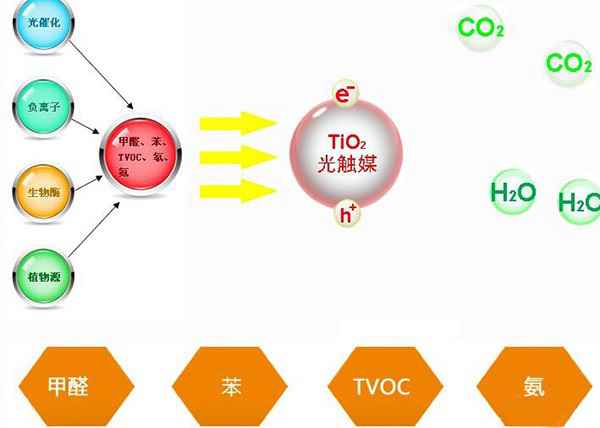 光觸媒（méi）成（chéng）為溫州除甲醛常（cháng）用技術的背後原因是什麽（me）