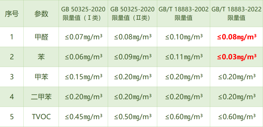 室（shì）內空（kōng）氣/檢測（cè）標準