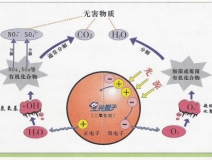 光觸媒怎麽用效果最好