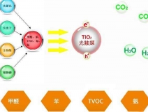 光觸媒（méi）成為溫州（zhōu）除甲醛常用技（jì）術的背後原（yuán）因是什麽