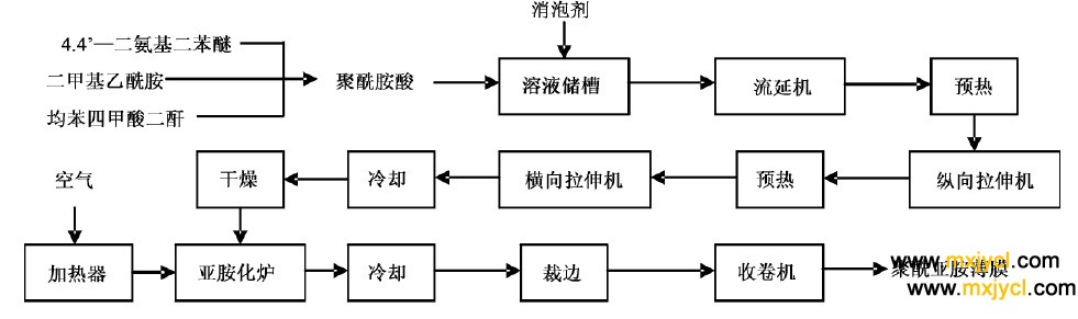 我國（guó）聚酰亞胺薄膜的製取工藝