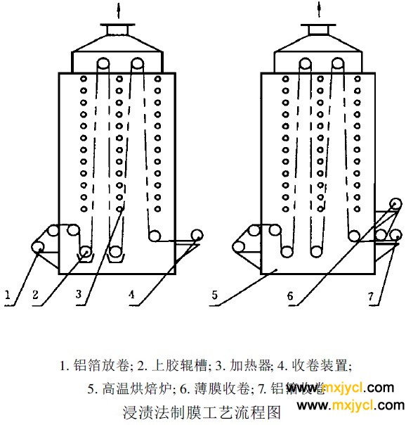 聚酰亞胺（àn）薄膜製造工藝之浸漬法