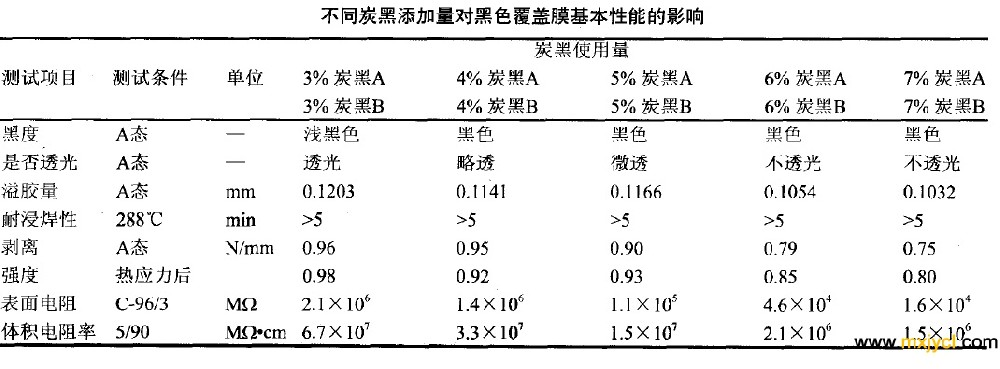 炭黑的用量對黑色覆蓋膜性能的（de）影（yǐng）響